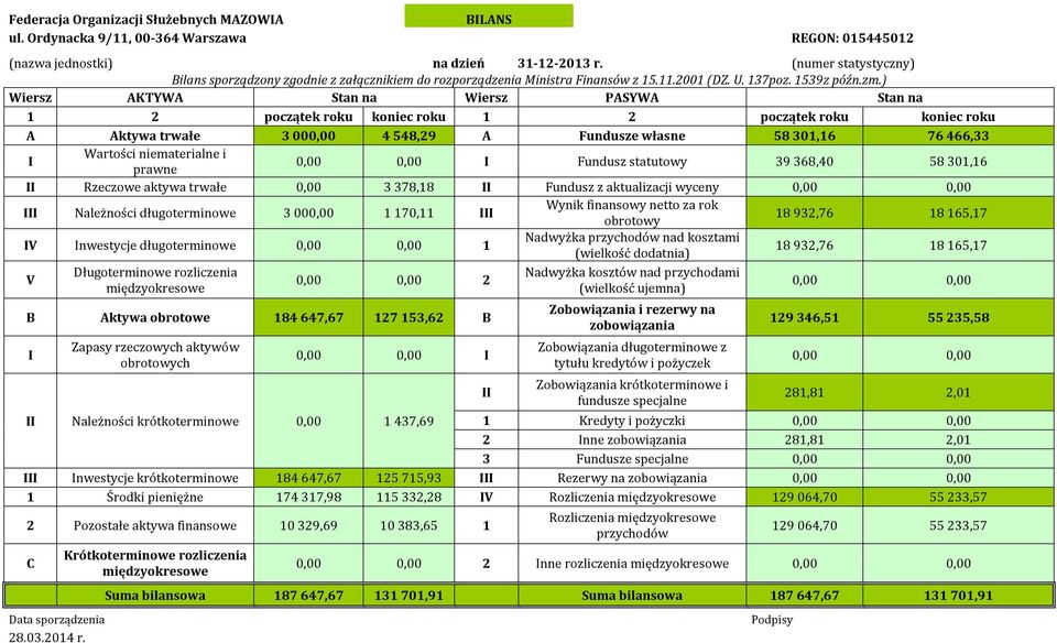 ) Wiersz AKTYWA Stan na Wiersz PASYWA Stan na 1 2 początek roku koniec roku 1 2 początek roku koniec roku A Aktywa trwałe 3000,00 4548,29 A Fundusze własne 58301,16 76466,33 I Wartości niematerialne