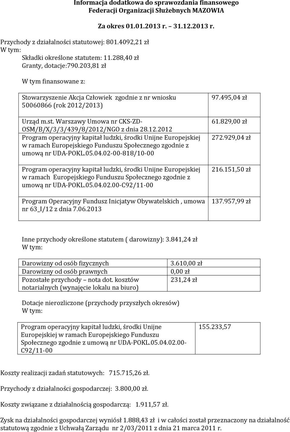 Warszawy Umowa nr CKS-ZD- OSM/B/X/3/3/439/8/2012/NGO z dnia 28.12.2012 Program operacyjny kapitał ludzki, środki Unijne Europejskiej w ramach Europejskiego Funduszu Społecznego zgodnie z umową nr UDA-POKL.