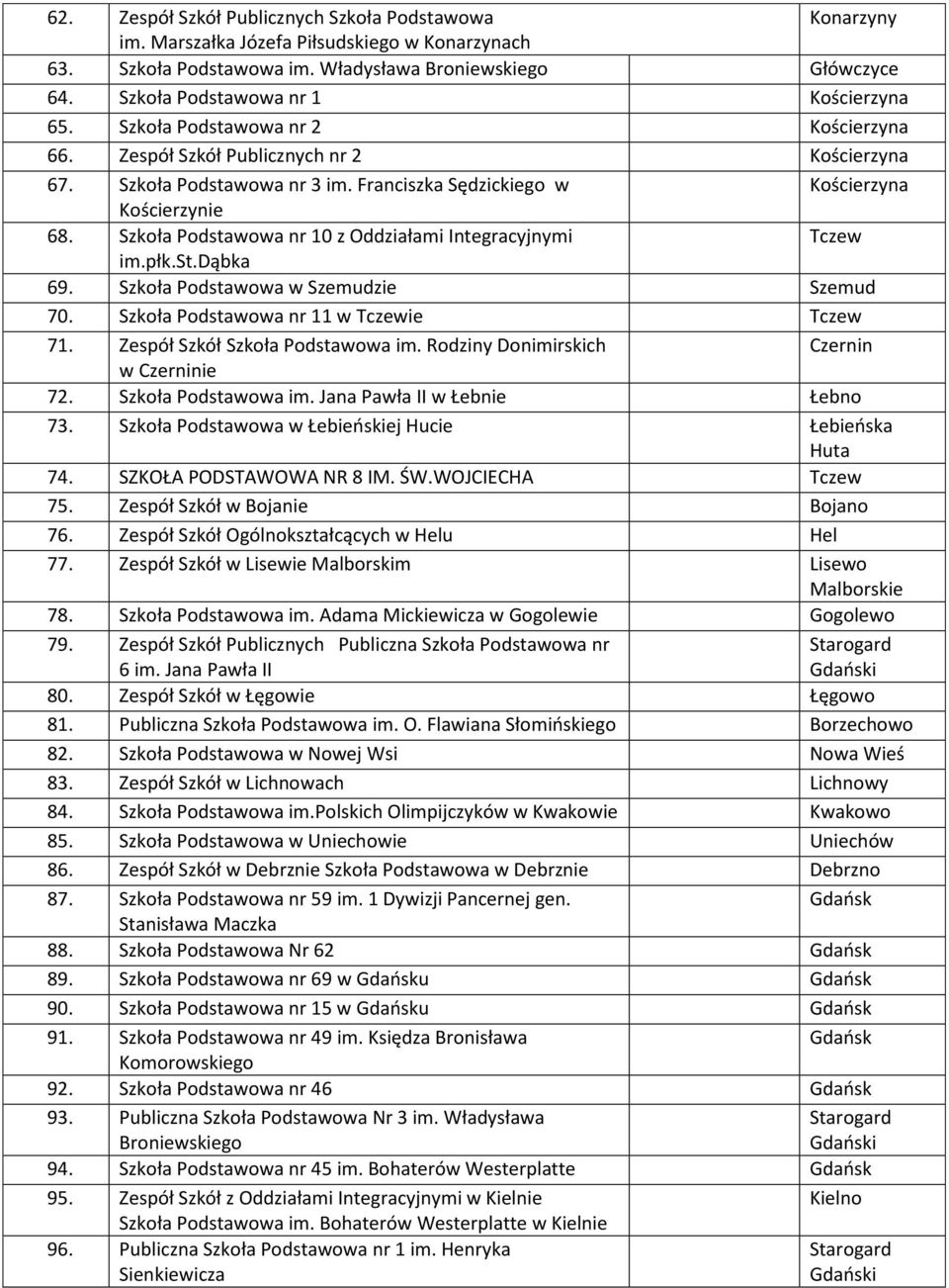 Franciszka Sędzickiego w Kościerzyna Kościerzynie 68. Szkoła Podstawowa nr 10 z Oddziałami Integracyjnymi Tczew im.płk.st.dąbka 69. Szkoła Podstawowa w Szemudzie Szemud 70.