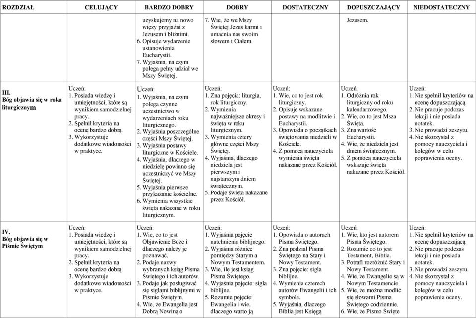 Wyjaśnia, na czym polega czynne uczestnictwo w wydarzeniach roku liturgicznego. 2. Wyjaśnia poszczególne części Mszy Świętej. 3. Wyjaśnia postawy liturgiczne w Kościele. 4.