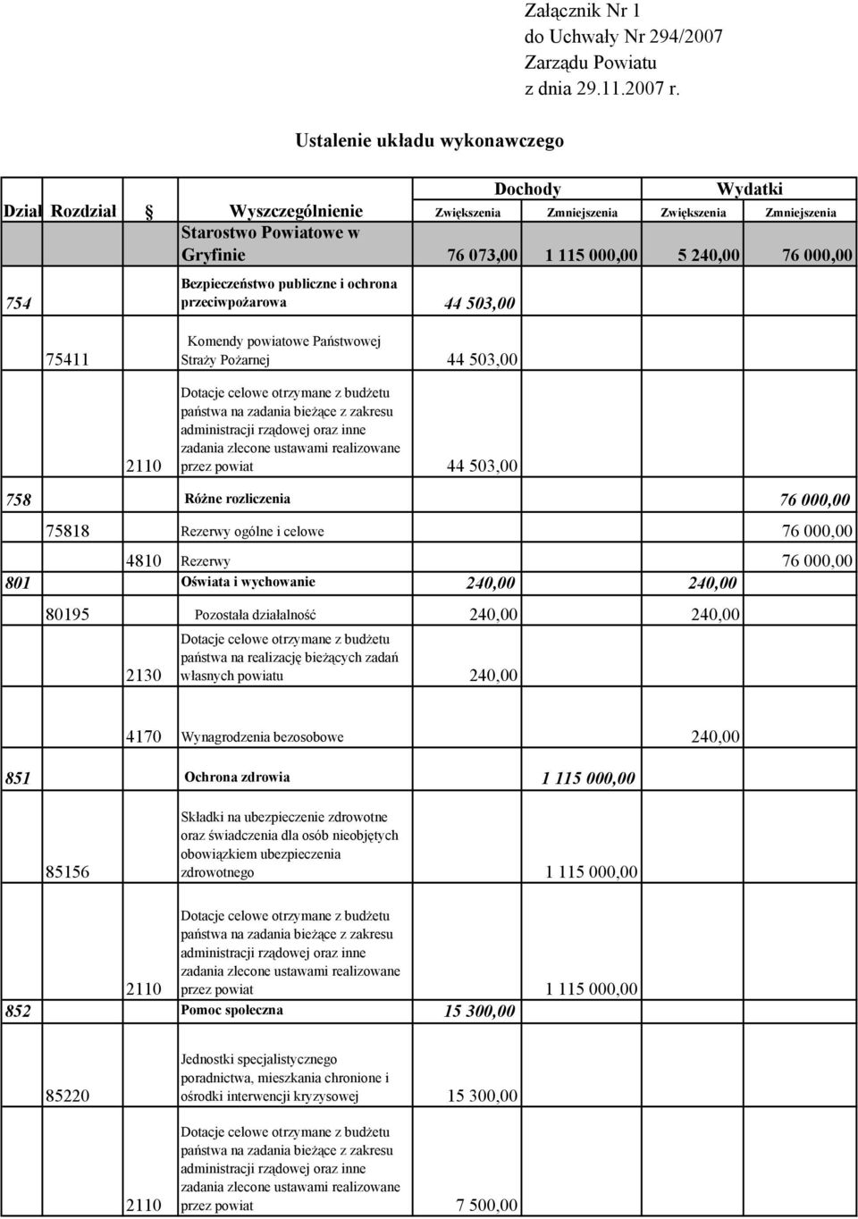 publiczne i ochrona przeciwpożarowa 44 503,00 Komendy powiatowe Państwowej Straży Pożarnej 44 503,00 przez powiat 44 503,00 758 Różne rozliczenia 76 000,00 75818 Rezerwy ogólne i celowe 76 000,00