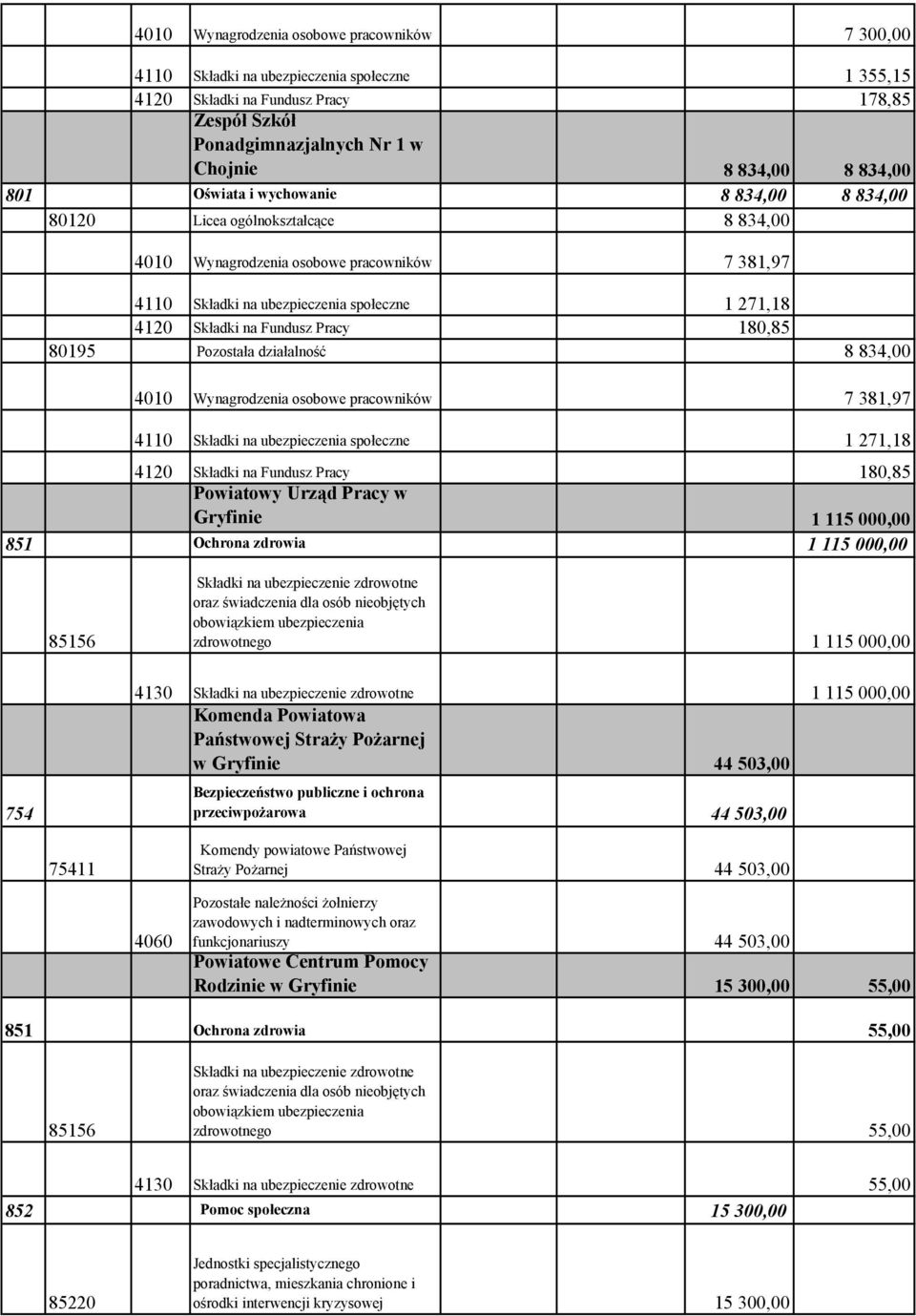 Fundusz Pracy 180,85 80195 Pozostała działalność 8 834,00 4010 Wynagrodzenia osobowe pracowników 7 381,97 4110 Składki na ubezpieczenia społeczne 1 271,18 4120 Składki na Fundusz Pracy 180,85