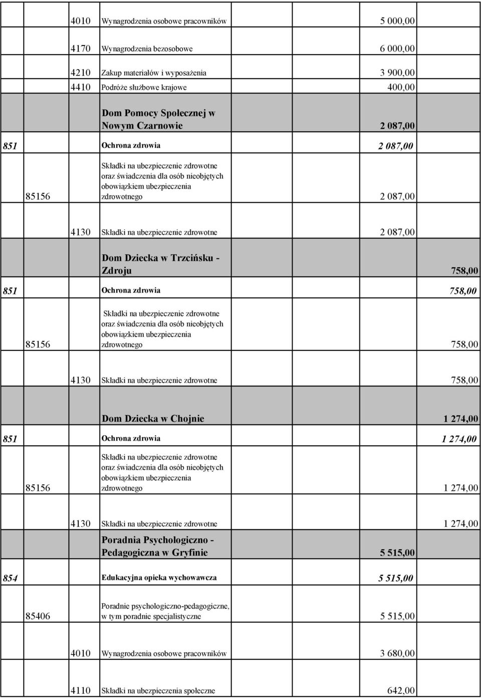 zdrowotnego 758,00 4130 758,00 Dom Dziecka w Chojnie 1 274,00 851 Ochrona zdrowia 1 274,00 zdrowotnego 1 274,00 4130 1 274,00 Poradnia Psychologiczno - Pedagogiczna w Gryfinie 5