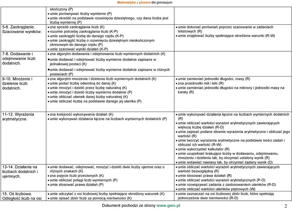 zaokrąglania liczb (K) rozumie potrzebę zaokrąglania liczb (K-P) umie zaokrąglić liczbę do danego rzędu (K-P) umie zaokrąglić liczbę o rozwinięciu dziesiętnym nieskończonym okresowym do danego rzędu