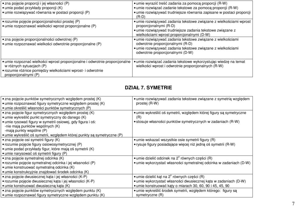 w różnych sytuacjach (P) rozumie różnice pomiędzy wielkościami wprost- i odwrotnie proporcjonalnymi (P) umie wyrazić treść zadania za pomocą proporcji (R-W) umie rozwiązać zadanie tekstowe za pomocą