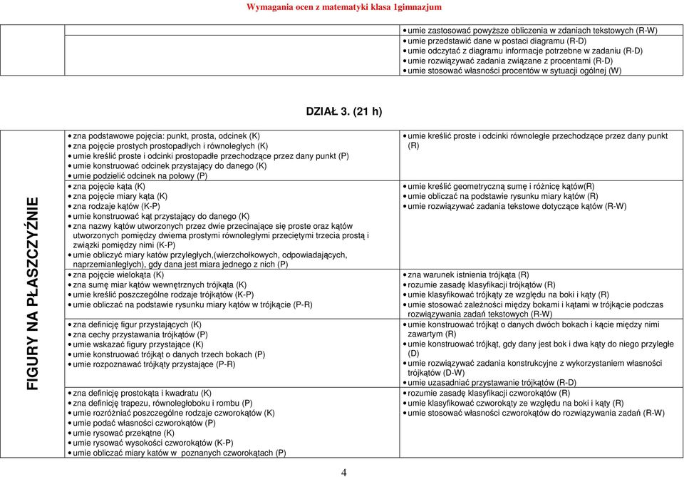 (21 h) FIGURY NA PŁASZCZYŹNIE zna podstawowe pojęcia: punkt, prosta, odcinek (K) zna pojęcie prostych prostopadłych i równoległych (K) umie kreślić proste i odcinki prostopadłe przechodzące przez