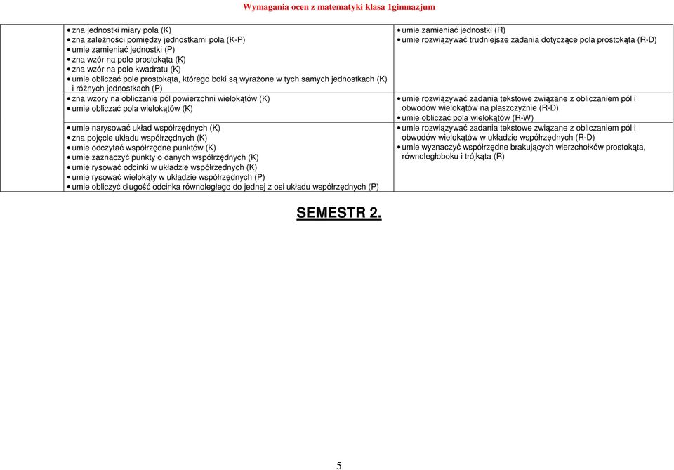 współrzędnych (K) zna pojęcie układu współrzędnych (K) umie odczytać współrzędne punktów (K) umie zaznaczyć punkty o danych współrzędnych (K) umie rysować odcinki w układzie współrzędnych (K) umie