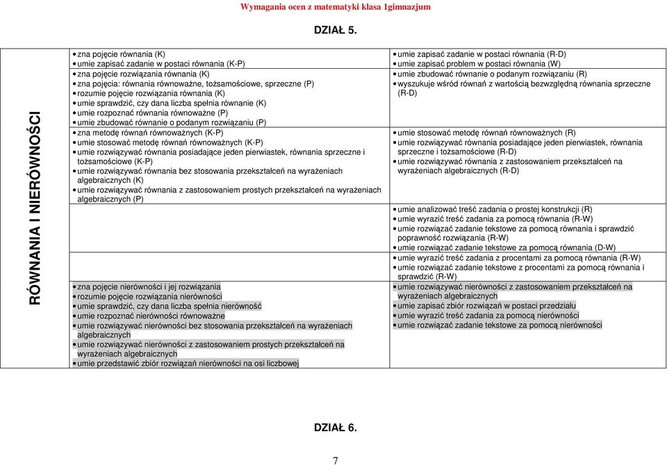 rozumie pojęcie rozwiązania równania (K) umie sprawdzić, czy dana liczba spełnia równanie (K) umie rozpoznać równania równowaŝne (P) umie zbudować równanie o podanym rozwiązaniu (P) zna metodę równań