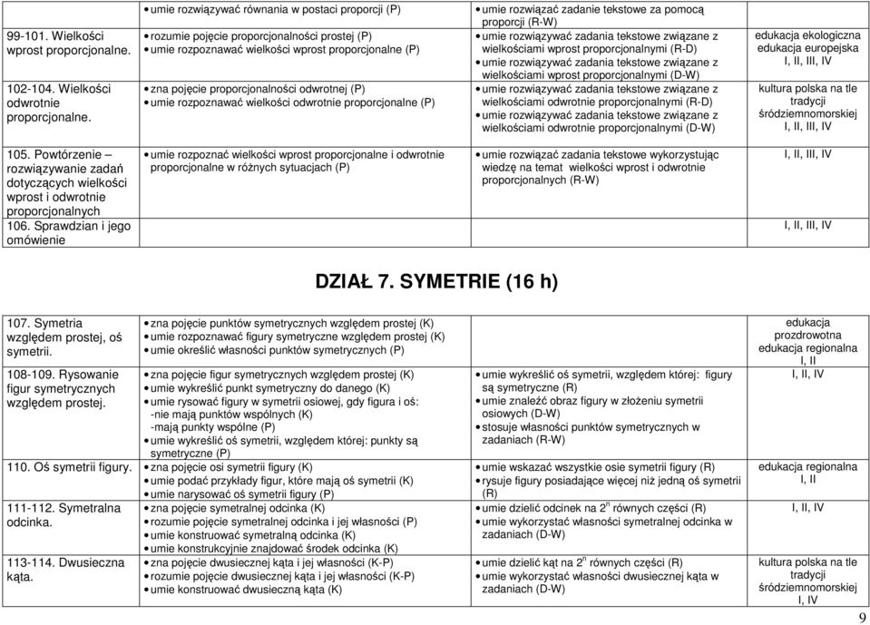 rozpoznawać wielkości odwrotnie proporcjonalne (P) umie rozwiązać zadanie tekstowe za pomocą proporcji (R-W) umie rozwiązywać zadania tekstowe związane z wielkościami wprost proporcjonalnymi (R-D)