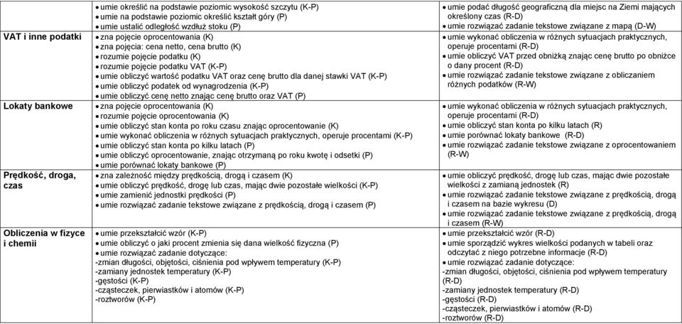 podatku VAT oraz cenę brutto dla danej stawki VAT (K-P) umie obliczyć podatek od wynagrodzenia (K-P) umie obliczyć cenę netto znając cenę brutto oraz VAT (P) zna pojęcie oprocentowania (K) rozumie