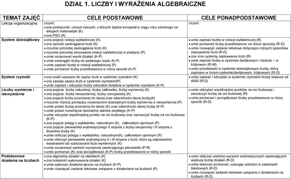 matematyki (K) zna PSO (K) zna pojęcie notacji wykładniczej (K) zna sposób zaokrąglania liczb (K) rozumie potrzebę zaokrąglania liczb (K) rozumie potrzebę stosowania notacji wykładniczej w praktyce