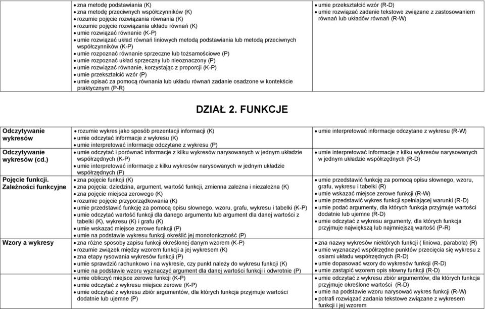 nieoznaczony (P) umie rozwiązać równanie, korzystając z proporcji (K-P) umie przekształcić wzór (P) umie opisać za pomocą równania lub układu równań zadanie osadzone w kontekście praktycznym (P-R)
