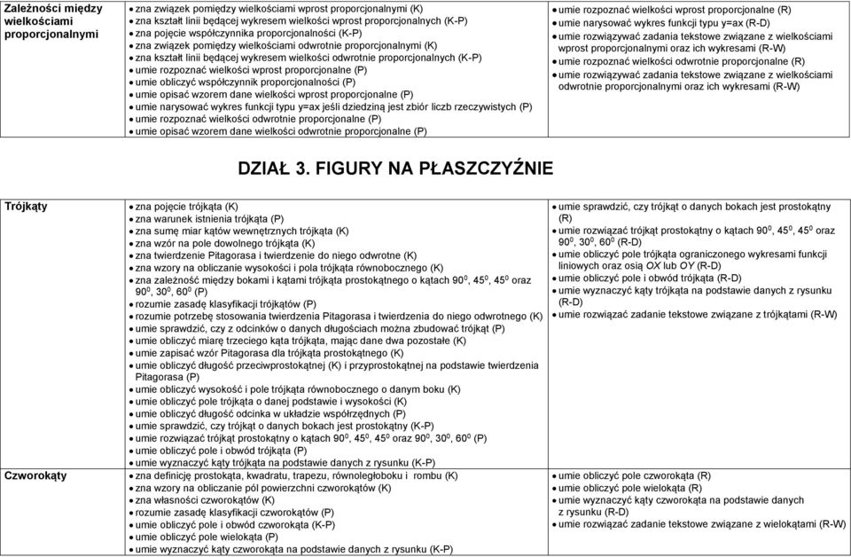 wielkości wprost proporcjonalne (P) umie obliczyć współczynnik proporcjonalności (P) umie opisać wzorem dane wielkości wprost proporcjonalne (P) umie narysować wykres funkcji typu y=ax jeśli