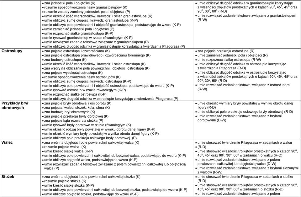 wzoru (K-P) umie zamieniać jednostki pola i objętości (P) umie rozpoznać siatkę graniastosłupa (K-P) umie rysować graniastosłup w rzucie równoległym (K-P) umie rozwiązać zadanie tekstowe związane z