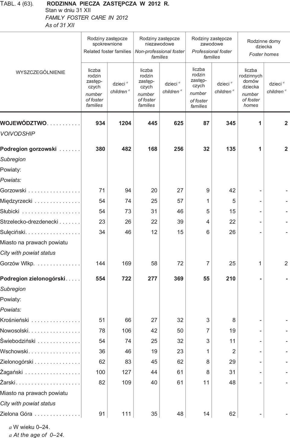 zawodowe Professional foster families Rodzinne domy dziecka Foster homes WYSZCZEGÓLNIENIE liczba rodzin zastêpczych number of foster families dzieci a children a liczba rodzin zastêpczych number of