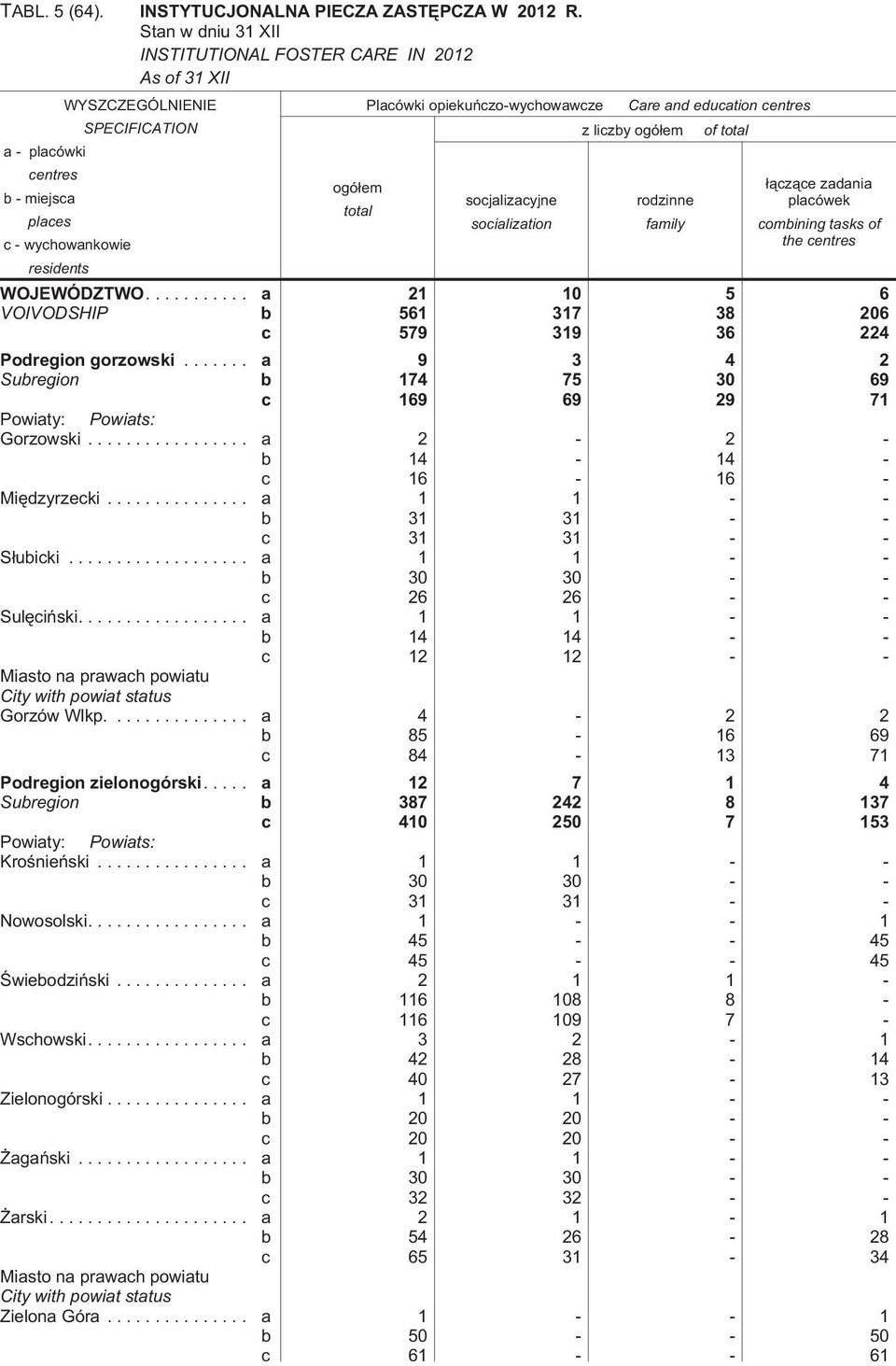 rodzinne total places socialization family c - wychowankowie residents Care and education centres of total ³¹cz¹ce zadania placówek combining tasks of the centres WOJEWÓDZTWO.