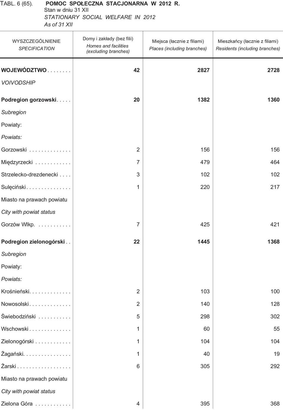 Places (including branches) Mieszkañcy (³acznie z filiami) Residents (including branches) WOJEWÓDZTWO... 42 2827 2728 VOIVODSHIP Podregion gorzowski.... 20 1382 1360 Gorzowski.