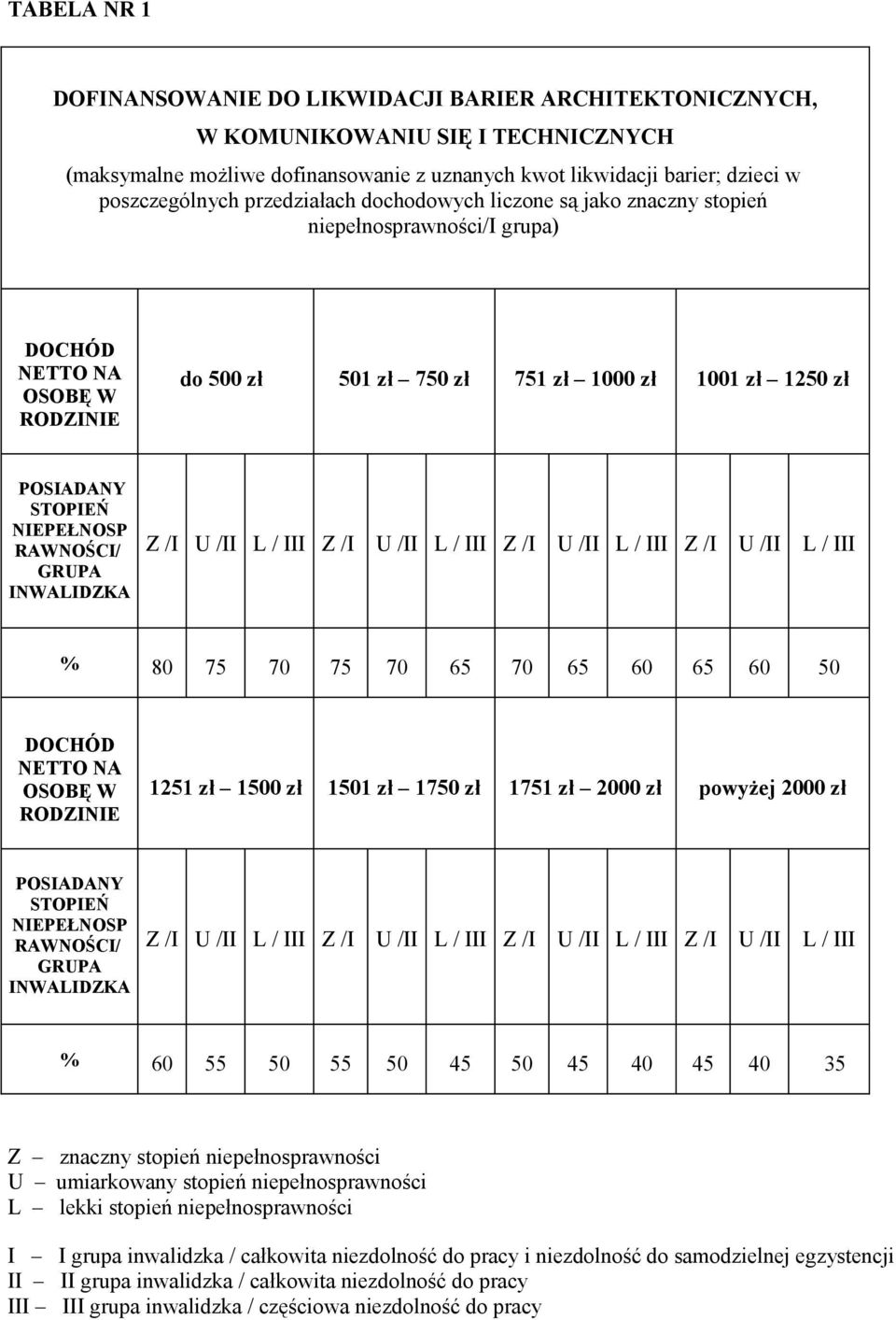 NIEPEŁNOSP RAWNOŚCI/ GRUPA INWALIDZKA Z /I U /II L / III Z /I U /II L / III Z /I U /II L / III Z /I U /II L / III % 80 75 70 75 70 65 70 65 60 65 60 50 DOCHÓD NETTO NA OSOBĘ W RODZINIE 1251 zł 1500