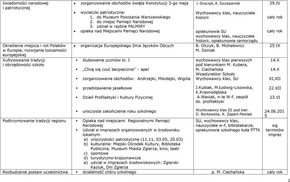 Szczepaniak Wychowawcy klas, nauczyciele historii opiekunowie SU wychowawcy klas, nauczyciele historii, opiekunowie samorządu organizacja Europejskiego Dnia Języków Obcych B. Olczyk, B. Michałowicz M.