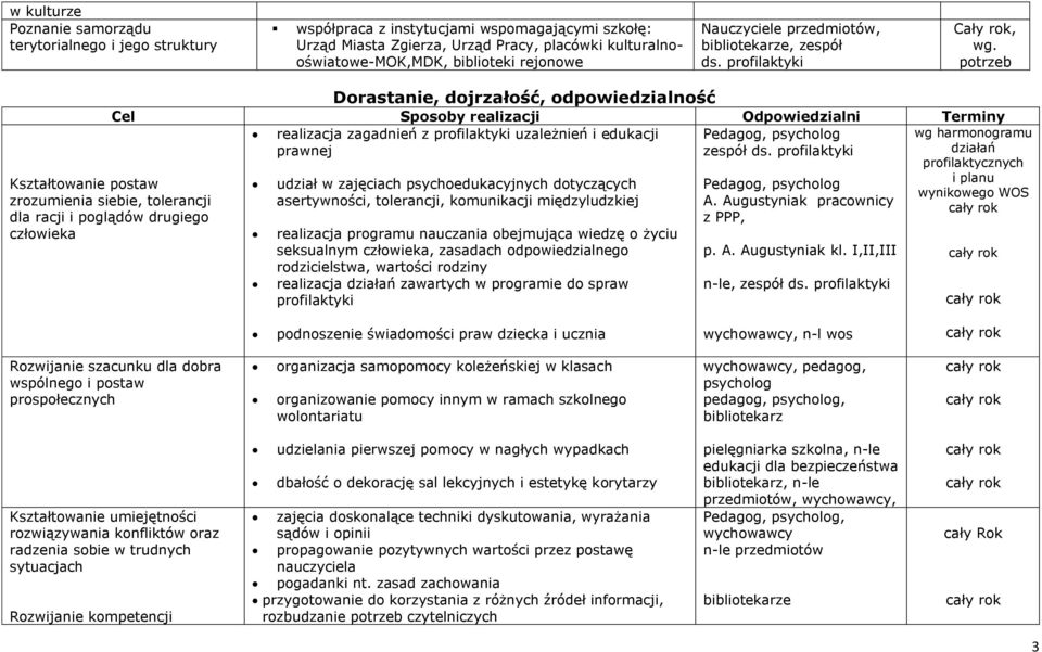 potrzeb Dorastanie, dojrzałość, odpowiedzialność realizacja zagadnień z profilaktyki uzależnień i edukacji Pedagog, psycholog prawnej zespół ds.