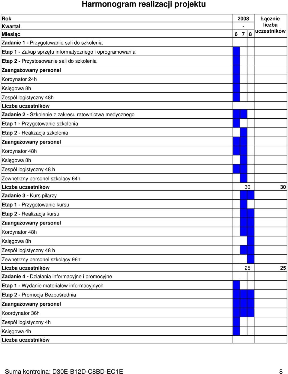 Przygotowanie szkolenia Etap 2 - Realizacja szkolenia Zaangażowany personel Kordynator 48h Księgowa 8h Zespół logistyczny 48 h Zewnętrzny personel szkolący 64h Liczba uczestników 30 30 Zadanie 3 -