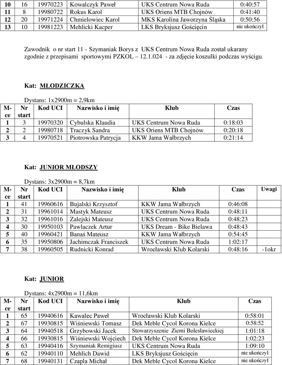 Kat: MŁODZICZKA Dystans: 1x2900m = 2,9km 1 3 19970320 Cybulska Klaudia UKS Centrum Nowa Ruda 0:18:03 2 2 19980718 Traczyk Sandra UKS Oriens MTB Chojnów 0:20:18 3 4 19970521 Piotrowska Patrycja KKW