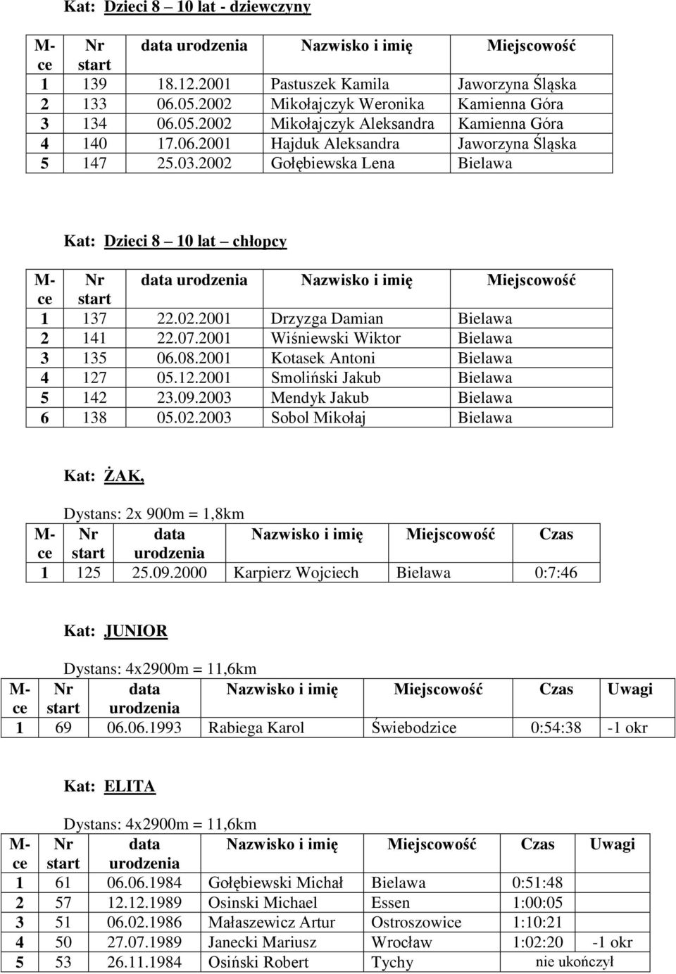 2001 Wiśniewski Wiktor Bielawa 3 135 06.08.2001 Kotasek Antoni Bielawa 4 127 05.12.2001 Smoliński Jakub Bielawa 5 142 23.09.2003 Mendyk Jakub Bielawa 6 138 05.02.