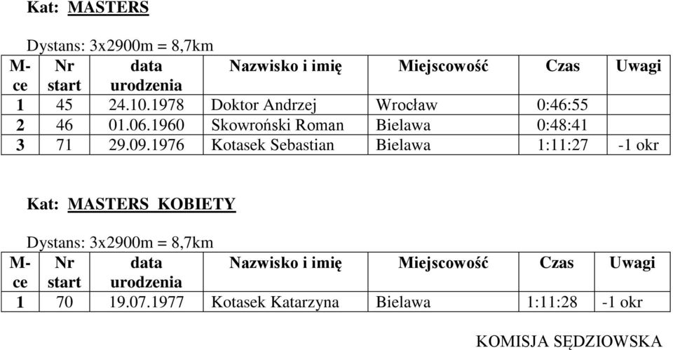 1960 Skowroński Roman Bielawa 0:48:41 3 71 29.09.