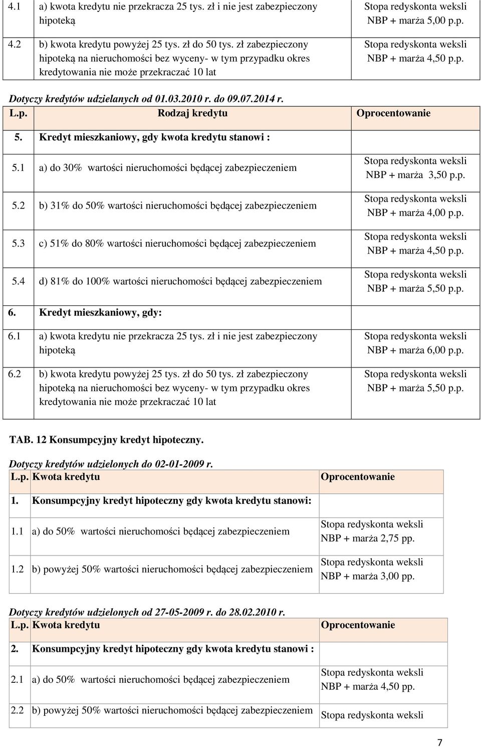 2010 r. do 09.07.2014 r. L.p. 5. Kredyt mieszkaniowy, gdy kwota kredytu stanowi : 5.1 a) do 30% wartości nieruchomości będącej zabezpieczeniem 5.