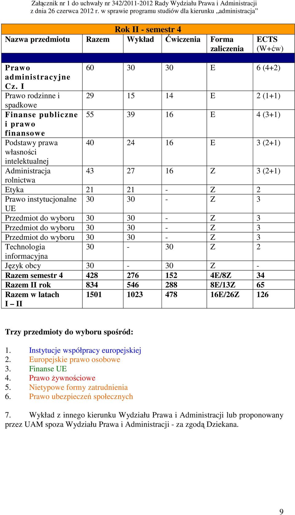 rolnictwa Etyka 21 21 - Z 2 Prawo instytucjonalne 30 30 - Z 3 UE Technologia 30-30 Z 2 informacyjna Język obcy 30-30 Z - Razem semestr 4 428 276 152 4E/8Z 34 Razem II rok 834 546 288 8E/13Z 65 Razem