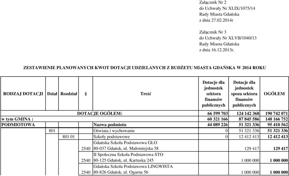 spoza sektora finansów publicznych OGÓŁEM DOTACJE OGÓŁEM: 66 599 703 124 142 368 190 742 071 w tym GMINA : 60 321 166 87 845 586 148 166 752 PODMIOTOWA Nazwa podmiotu 44 089 226 51 321 336 95 410 562