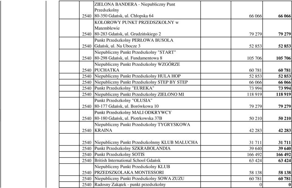 Fundamentowa 8 105 706 105 706 Niepubliczny Punkt Przedszkolny WZGÓRZE PUCHATKA 60 781 60 781 Niepubliczny Punkt Przedszkolny HULA HOP 52 853 52 853 Niepubliczny Punkt Przedszkolny STEP BY STEP 66
