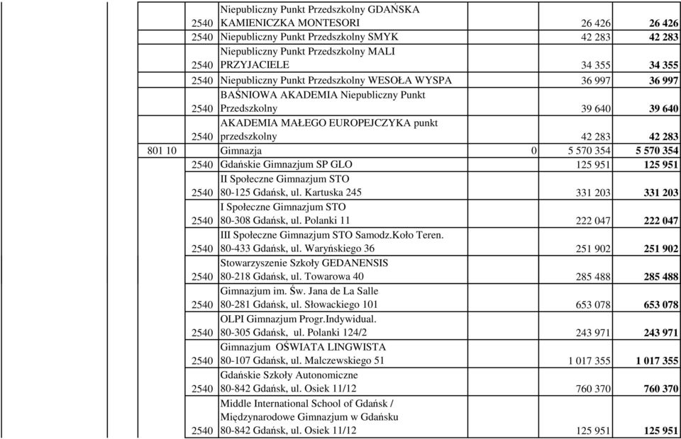 Gimnazja 0 5 570 354 5 570 354 Gdańskie Gimnazjum SP GLO 125 951 125 951 II Społeczne Gimnazjum STO 80-125 Gdańsk, ul. Kartuska 245 331 203 331 203 I Społeczne Gimnazjum STO 80-308 Gdańsk, ul.