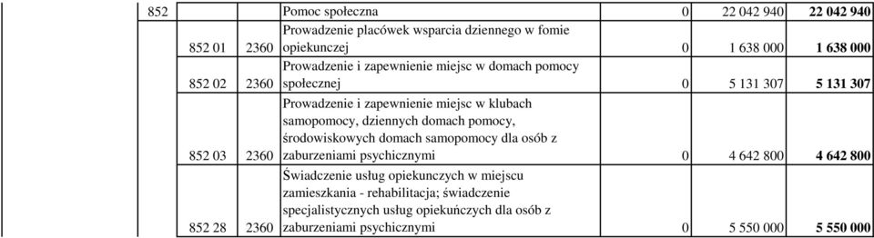 dziennych domach pomocy, środowiskowych domach samopomocy dla osób z zaburzeniami psychicznymi 0 4 642 800 4 642 800 852 28 2360 Świadczenie usług