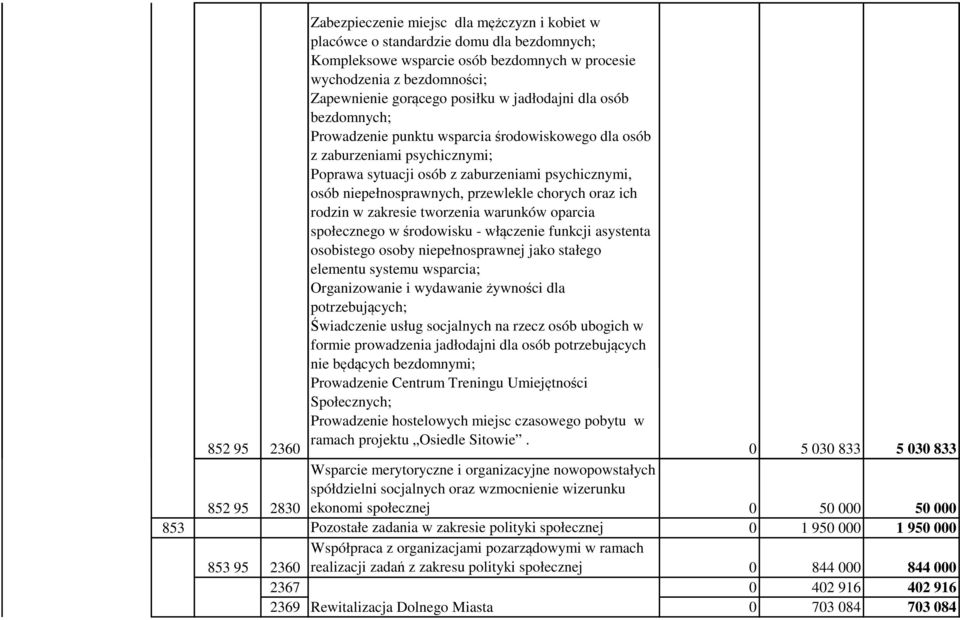 chorych oraz ich rodzin w zakresie tworzenia warunków oparcia społecznego w środowisku - włączenie funkcji asystenta osobistego osoby niepełnosprawnej jako stałego elementu systemu wsparcia;