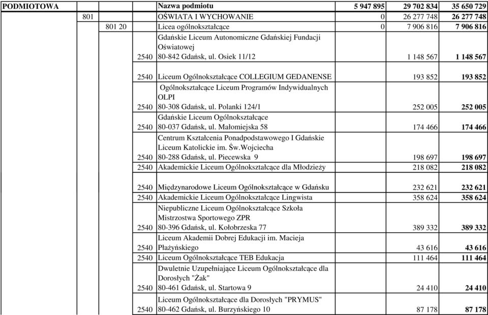 Osiek 11/12 1 148 567 1 148 567 Liceum Ogólnokształcące COLLEGIUM GEDANENSE 193 852 193 852 Ogólnokształcące Liceum Programów Indywidualnych OLPI 80-308 Gdańsk, ul.