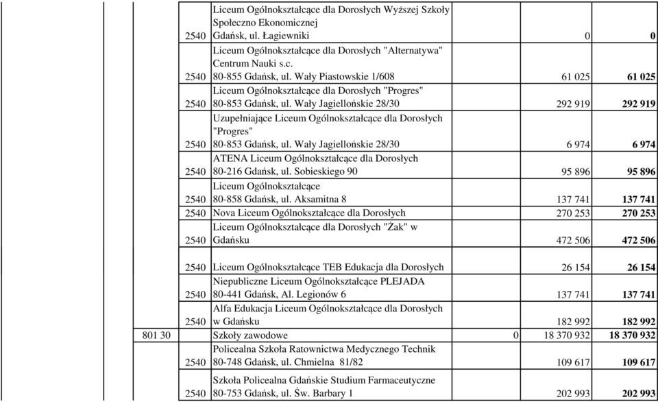 Wały Jagiellońskie 28/30 292 919 292 919 Uzupełniające Liceum Ogólnokształcące dla Dorosłych "Progres" 80-853 Gdańsk, ul.