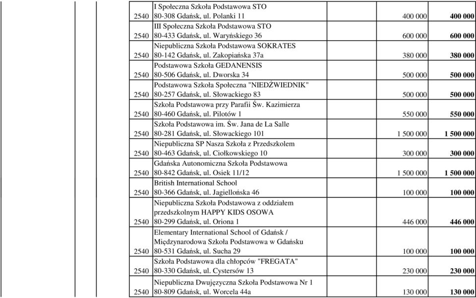 Dworska 34 500 000 500 000 Podstawowa Szkoła Społeczna "NIEDŹWIEDNIK" 80-257 Gdańsk, ul. Słowackiego 83 500 000 500 000 Szkoła Podstawowa przy Parafii Św. Kazimierza 80-460 Gdańsk, ul.