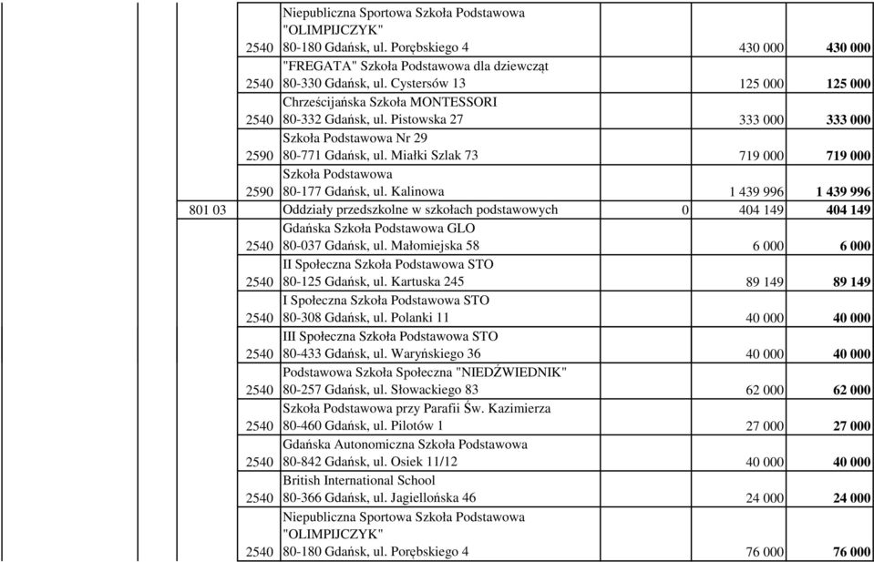 Miałki Szlak 73 719 000 719 000 2590 Szkoła Podstawowa 80-177 Gdańsk, ul.