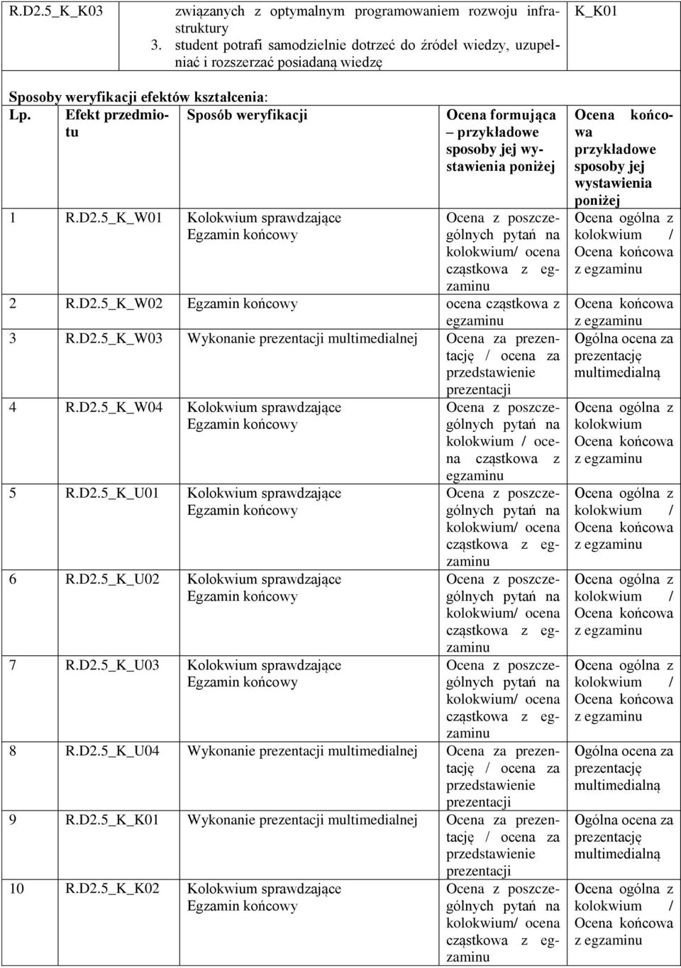 5_K_W01 Kolokwium sprawdzające Ocena formująca przykładowe sposoby jej wystawienia poniżej cząstkowa R.D.