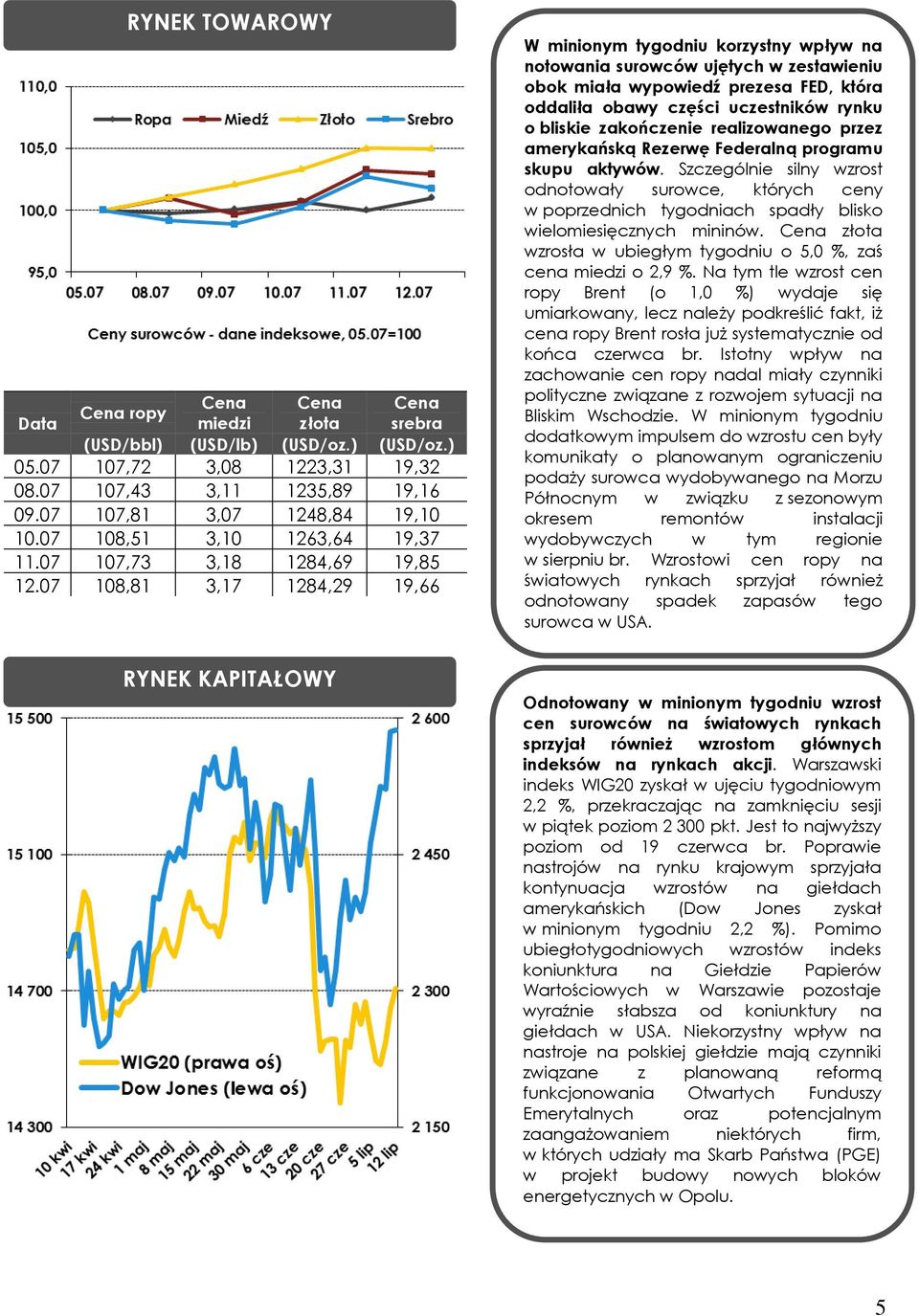 07 108,81 3,17 1284,29 19,66 W minionym tygodniu korzystny wpływ na notowania surowców ujętych w zestawieniu obok miała wypowiedź prezesa FED, która oddaliła obawy części uczestników rynku o bliskie
