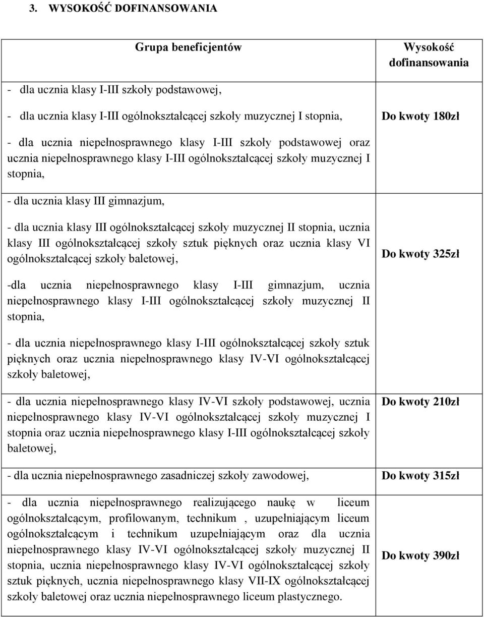 ucznia klasy III ogólnokształcącej szkoły muzycznej II stopnia, ucznia klasy III ogólnokształcącej szkoły sztuk pięknych oraz ucznia klasy VI ogólnokształcącej szkoły baletowej, Do kwoty 325zł -dla
