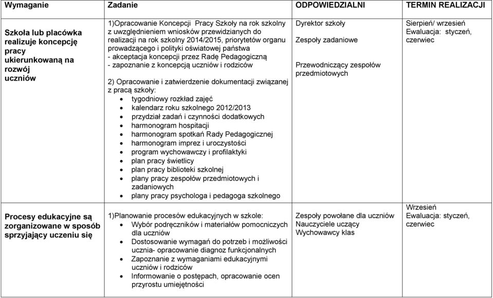 uczniów i rodziców 2) Opracowanie i zatwierdzenie dokumentacji związanej z pracą szkoły: tygodniowy rozkład zajęć kalendarz roku szkolnego 2012/2013 przydział zadań i czynności dodatkowych