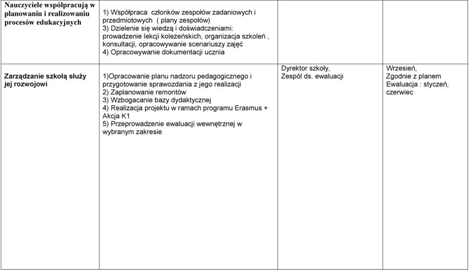 rozwojowi 1)Opracowanie planu nadzoru pedagogicznego i przygotowanie sprawozdania z jego realizacji 2) Zaplanowanie remontów 3) Wzbogacanie bazy dydaktycznej 4) Realizacja projektu