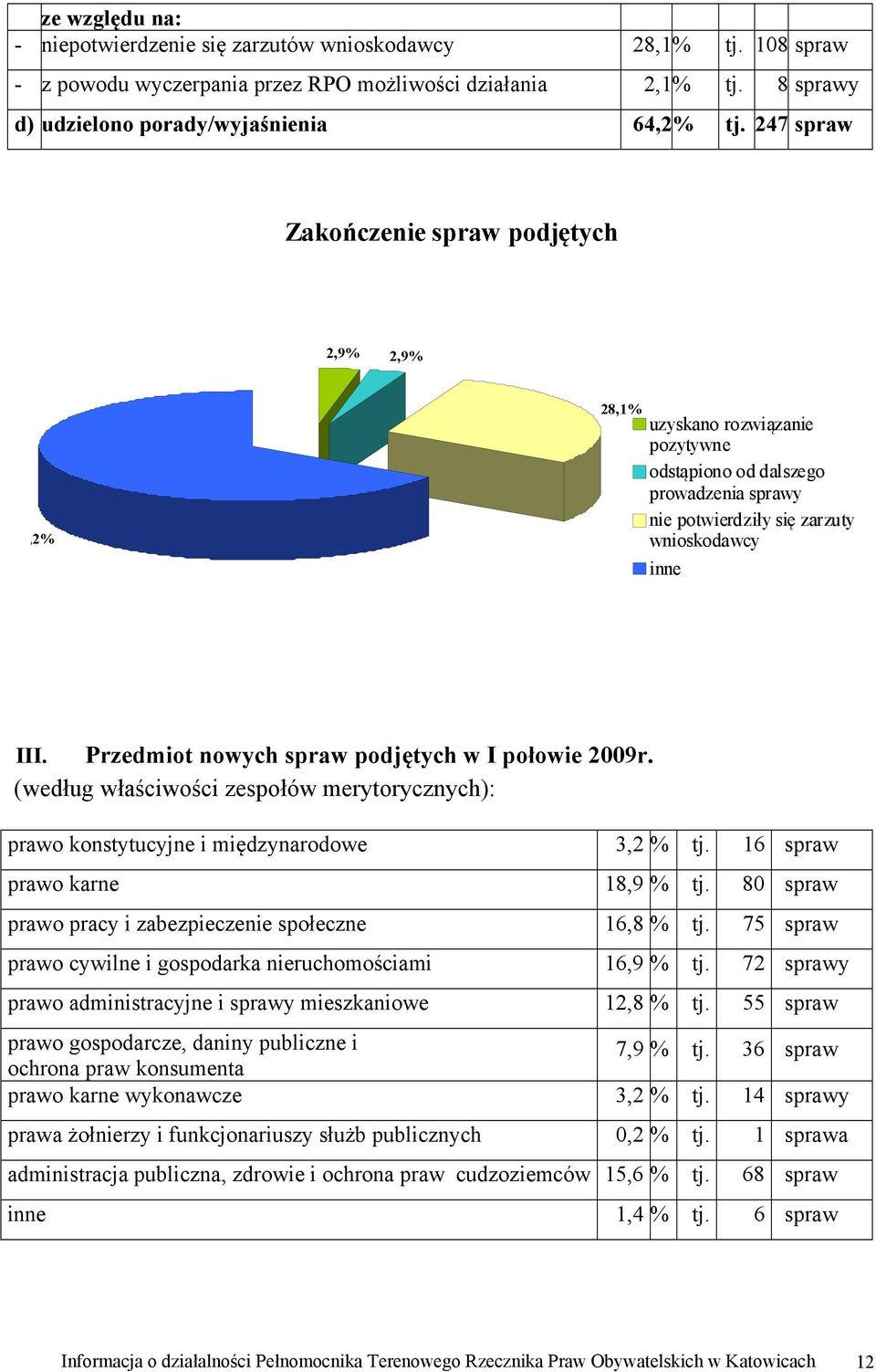 Przedmiot nowych spraw podjętych w I połowie 2009r. (według właściwości zespołów merytorycznych): prawo konstytucyjne i międzynarodowe 3,2 % tj. 16 spraw prawo karne 18,9 % tj.