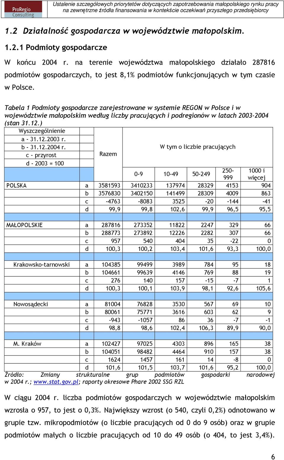 Tabela 1 Podmioty gospodarcze zarejestrowane w systemie REGON w Polsce i w województwie małopolskim według liczby pracujących i podregionów w latach 2003-2004 (stan 31.12.) Wyszczególnienie a - 31.12.2003 r.