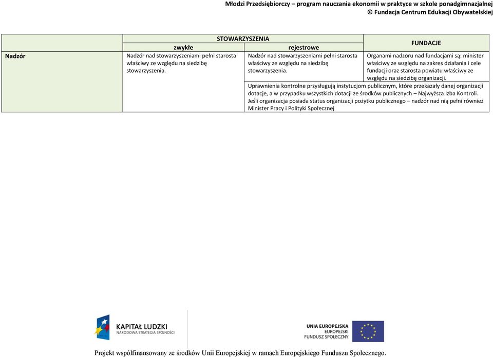 Organami nadzoru nad fundacjami są: minister właściwy ze względu na zakres działania i cele fundacji oraz starosta powiatu właściwy ze względu na siedzibę organizacji.