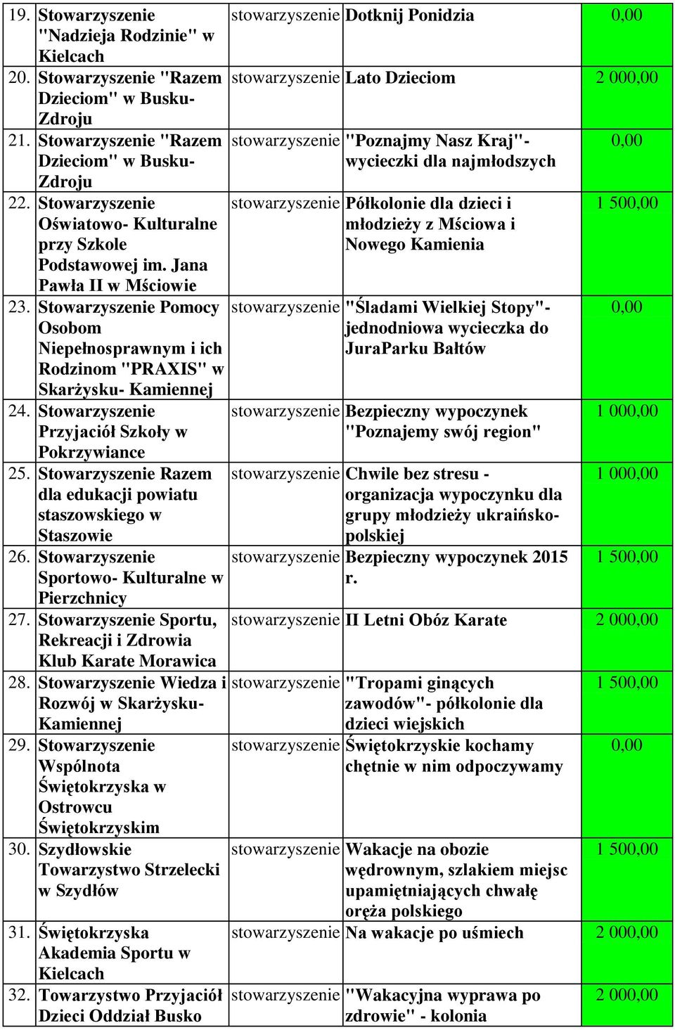 Sportowo- Kulturalne w Pierzchnicy 27. Sportu, Rekreacji i Zdrowia Klub Karate Morawica 28. Wiedza i Rozwój w Skarżysku- Kamiennej 29. Wspólnota Świętokrzyska w Ostrowcu Świętokrzyskim 30.