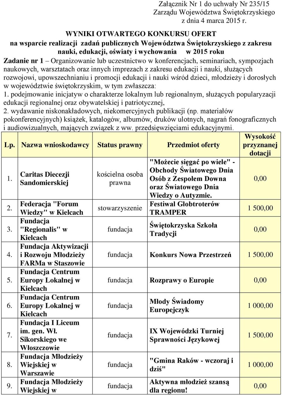 uczestnictwo w konferencjach, seminariach, sympozjach naukowych, warsztatach oraz innych imprezach z zakresu edukacji i nauki, służących rozwojowi, upowszechnianiu i promocji edukacji i nauki wśród