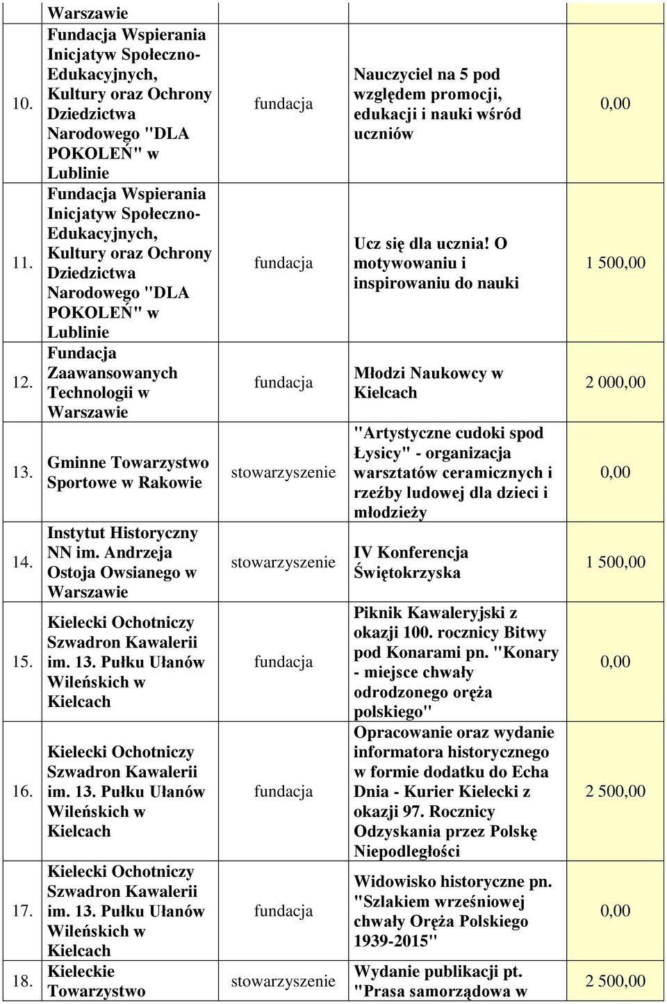 oraz Ochrony Dziedzictwa Narodowego "DLA POKOLEŃ" w Lublinie Fundacja Zaawansowanych Technologii w Warszawie Gminne Towarzystwo Sportowe w Rakowie Instytut Historyczny NN im.